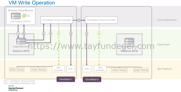 HPE OmniStack Virtual Controller Architecture