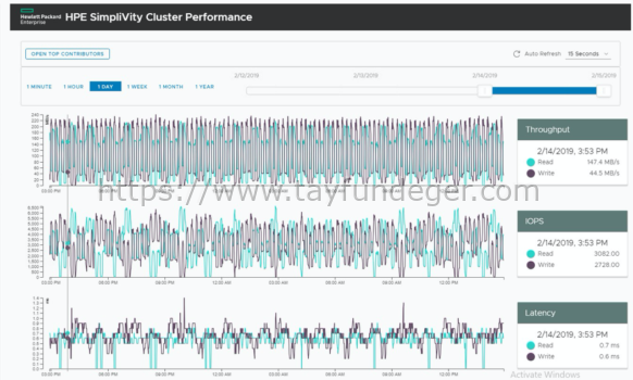 HPE SimpliVity Cluster Performance
