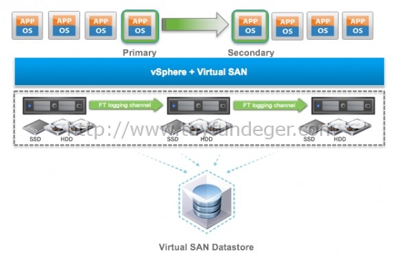 VMware-VSAN-6.1-SMP-FT-support