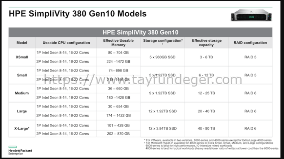 HPE Simplivity 380