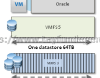 Best practice for VMware LUN size