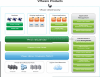 vSphere, vCloud ve diğer update olmuş VMware ürünleri