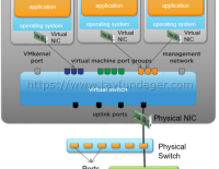 Objective 4.5 – Configure virtual networking