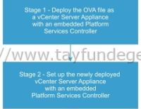 vCenter Server Appliance (VCSA) 6.5 Kurulumu – Bölüm 2