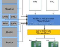 Windows Server 2012 Hyper-V Cluster Network önerileri