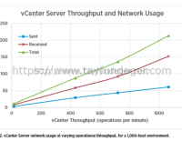 vCenter Server 6.0 Performance Best Practices