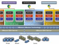 VMware Best Practices for SAP