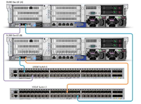 HPE SimpliVity ve Network Bağlantıları