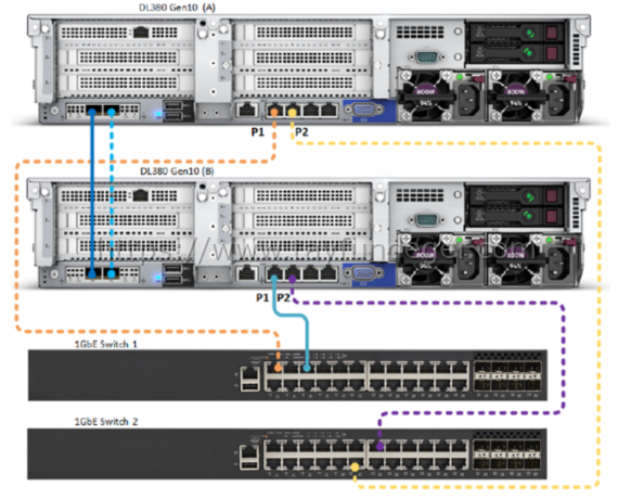 HPE SimpliVity ve Network Bağlantıları