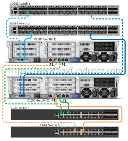 HPE SimpliVity ve Network Bağlantıları