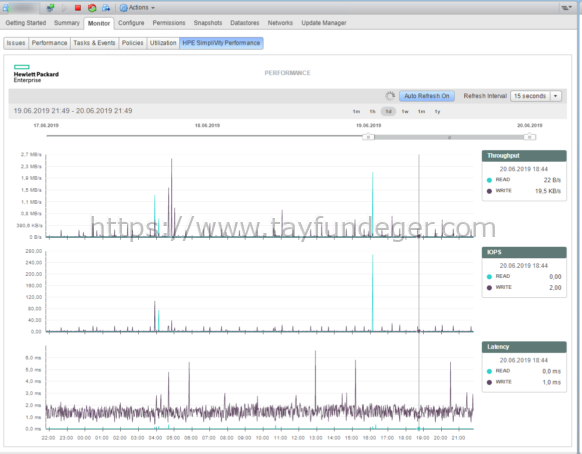 HPE SimpliVity Virtual Machine Performance