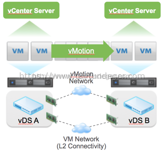 Cross-vCenter-vMotion