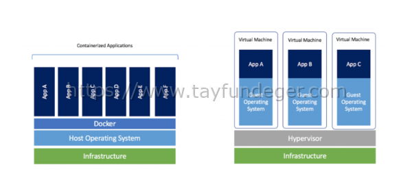 Docker Nedir? | VMware Virtualization Blog