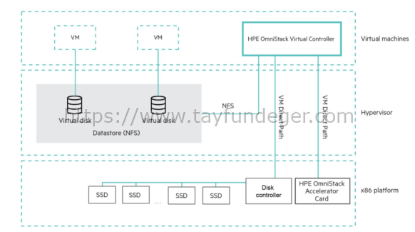 HPE Simplivity Clone mu Snapshot mı?