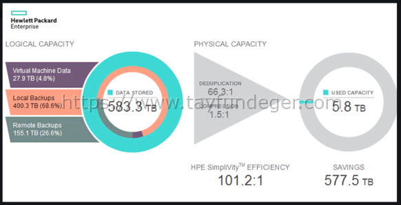 HPE SimpliVity Capacity