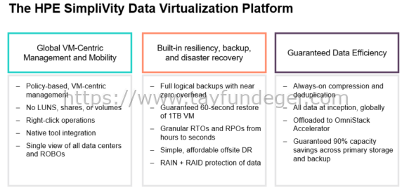 HPE Simplivity DVP