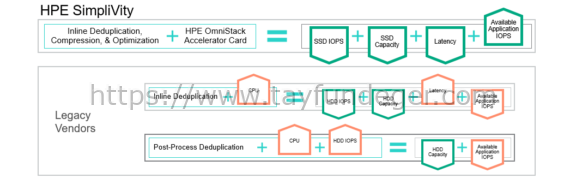 HPE Simplivity Deduplication vs Legacy Vendors