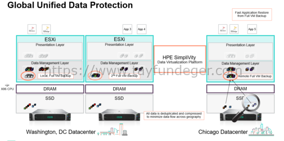 HPE Simplivity Remote Backup