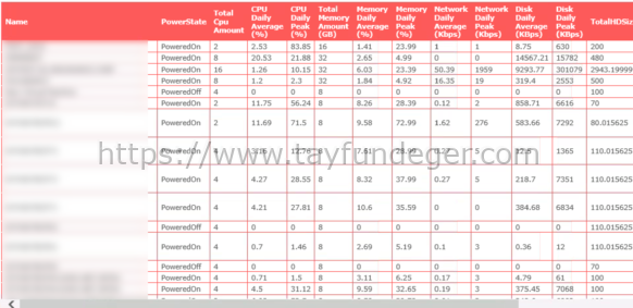 PowerCli ile Günlük VM Performans Raporu