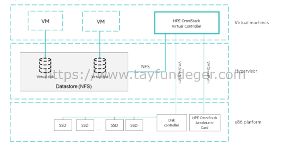 HPE SimpliVity OmniStack Virtual Controller