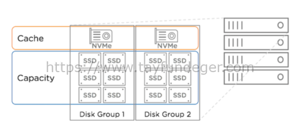 VSAN Disk Groups