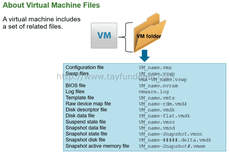 Objective 1.10 – Describe virtual machine (VM) file structure | VMware ...