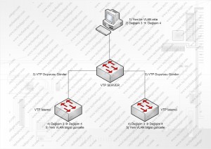 VTP İsletimi