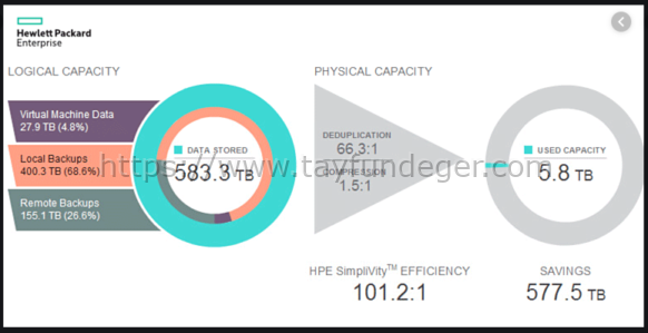 HPE Simplivity Deduplication