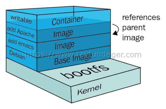 Docker Image Nedir?