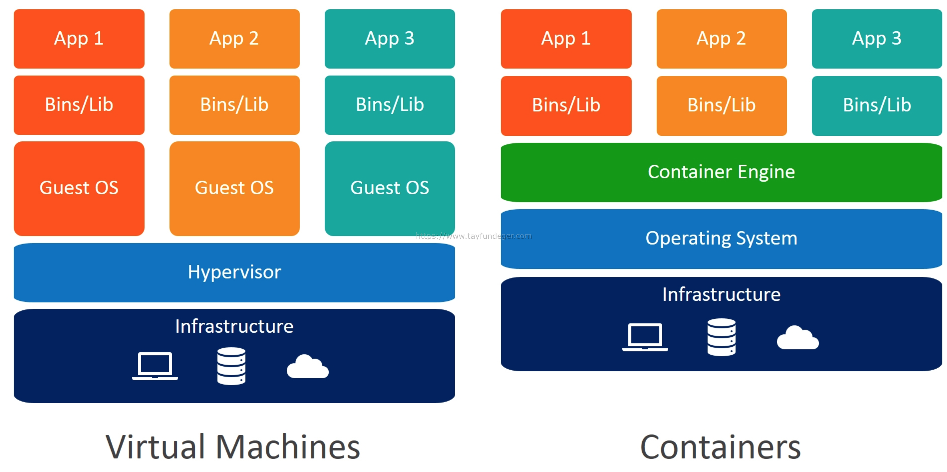 System containers