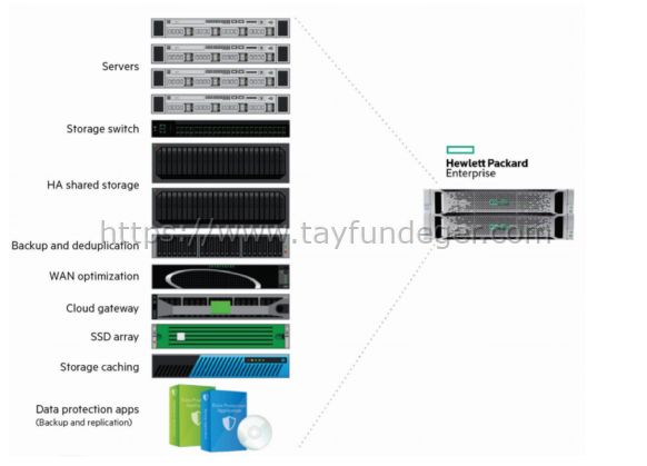 HPE Simplivity