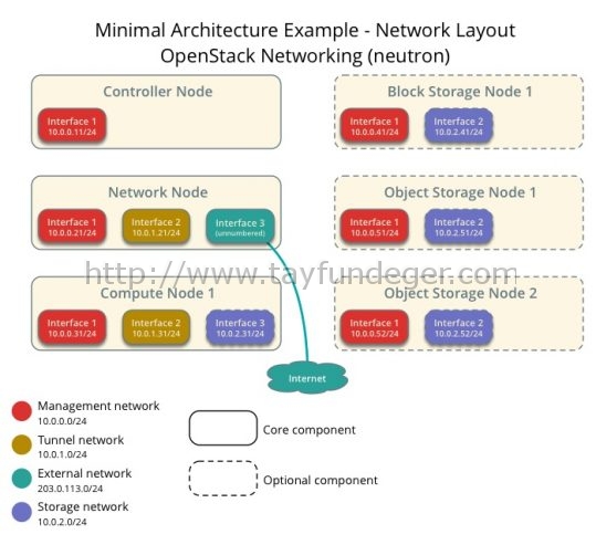 install-neutron-networks