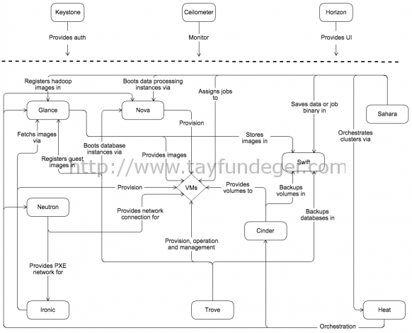 openstack_kilo_conceptual_arch