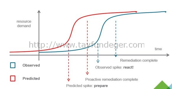 predictivedrs