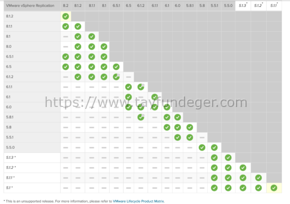 vSphere Replication Nasıl Update/Upgrade Edilir?