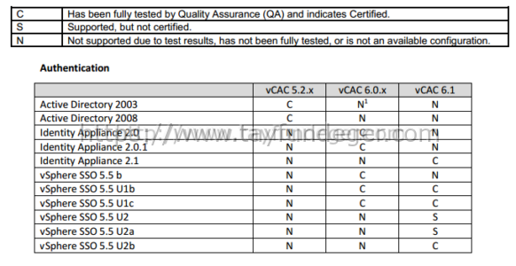 vcac-vsphere-sso-support-matrix