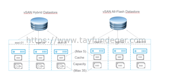 VSAN Disk Groups